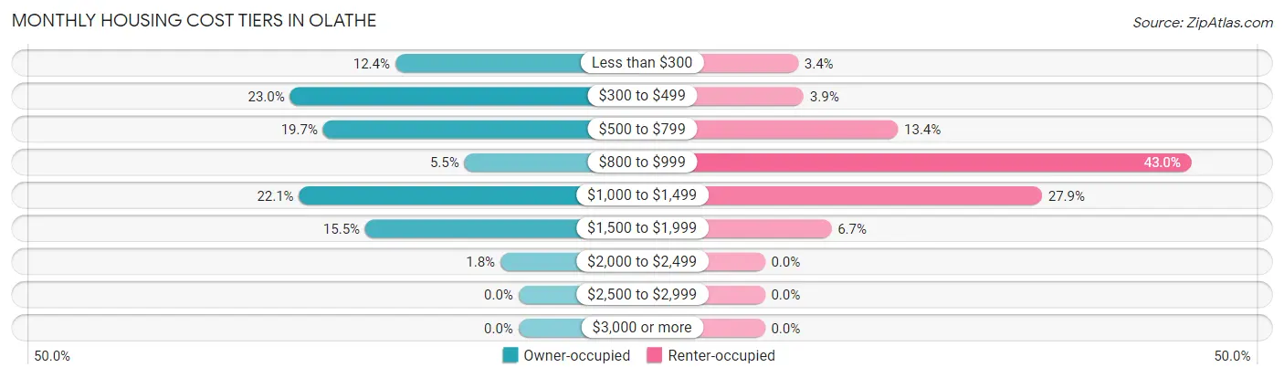 Monthly Housing Cost Tiers in Olathe