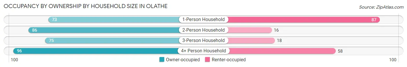 Occupancy by Ownership by Household Size in Olathe