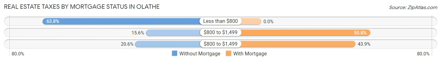 Real Estate Taxes by Mortgage Status in Olathe