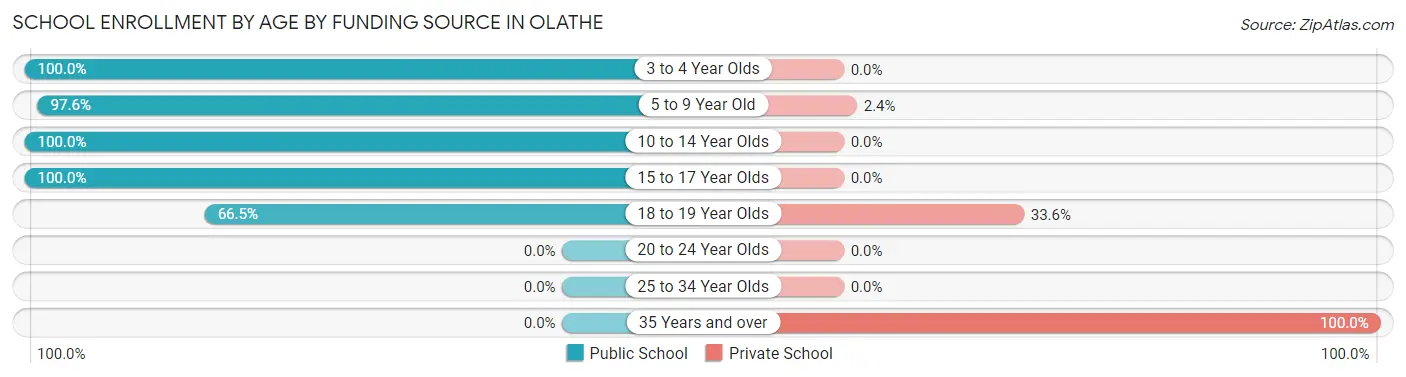 School Enrollment by Age by Funding Source in Olathe