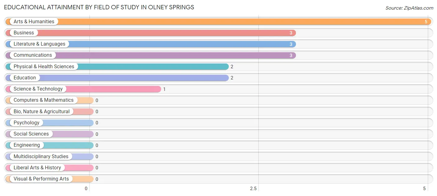 Educational Attainment by Field of Study in Olney Springs