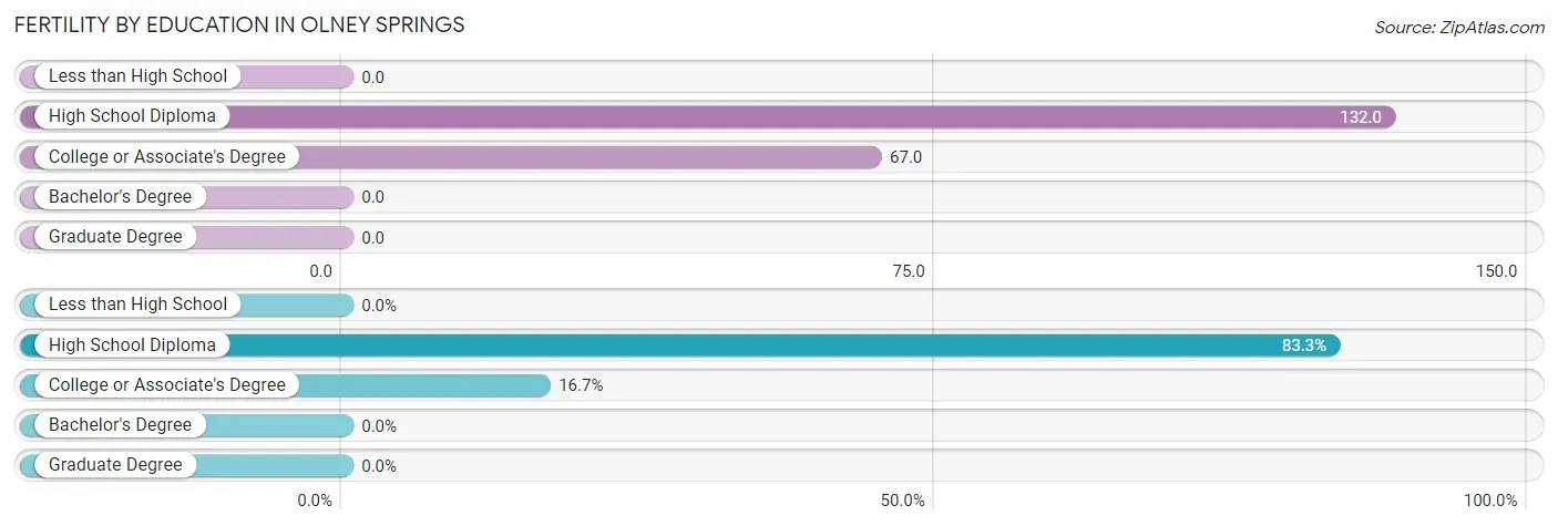 Female Fertility by Education Attainment in Olney Springs