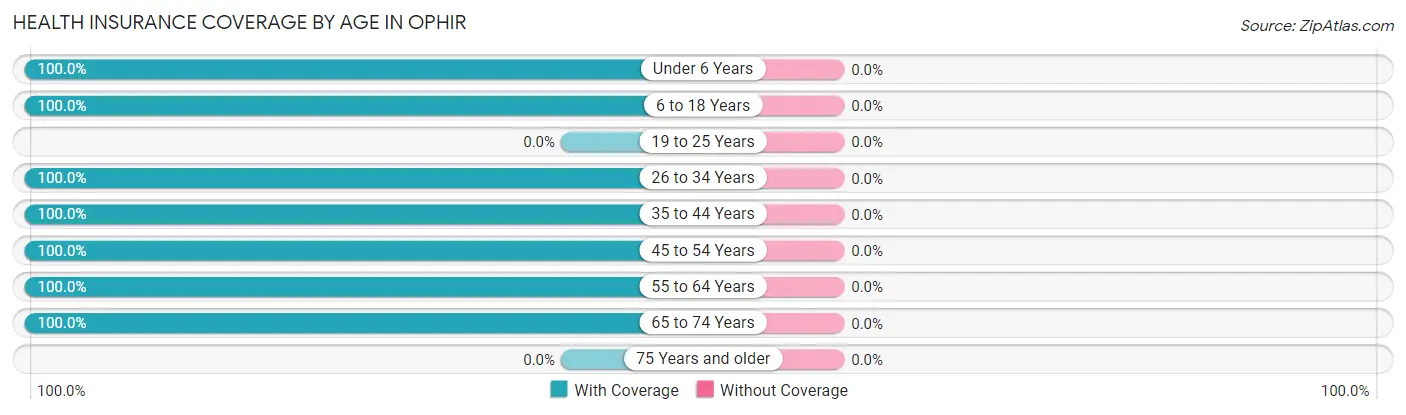 Health Insurance Coverage by Age in Ophir