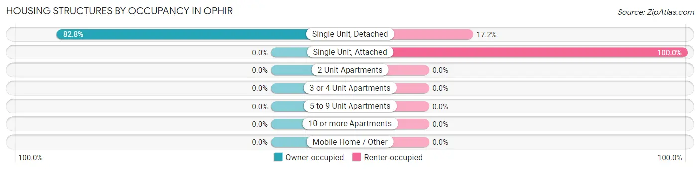 Housing Structures by Occupancy in Ophir
