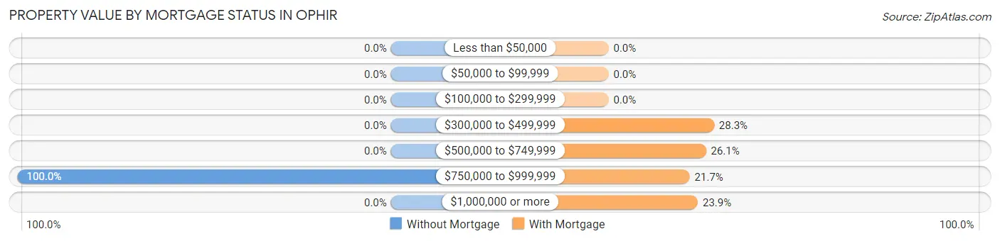 Property Value by Mortgage Status in Ophir