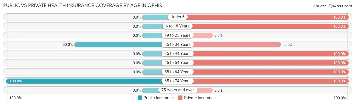 Public vs Private Health Insurance Coverage by Age in Ophir