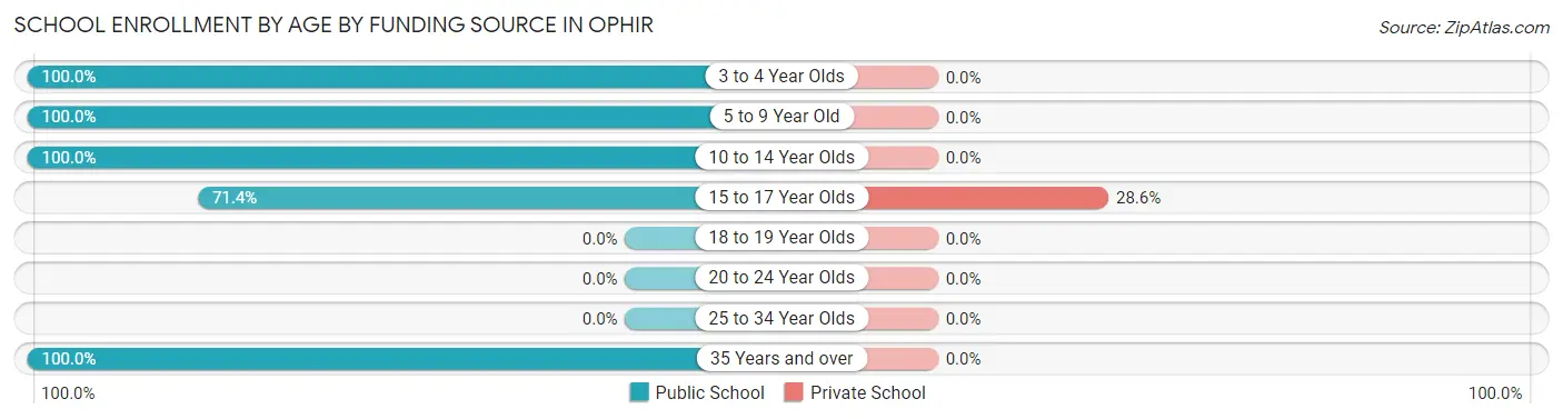 School Enrollment by Age by Funding Source in Ophir