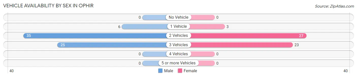 Vehicle Availability by Sex in Ophir