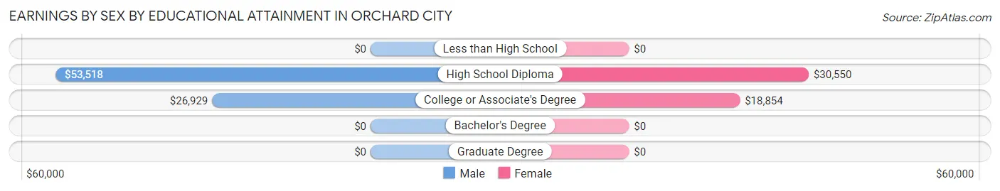 Earnings by Sex by Educational Attainment in Orchard City