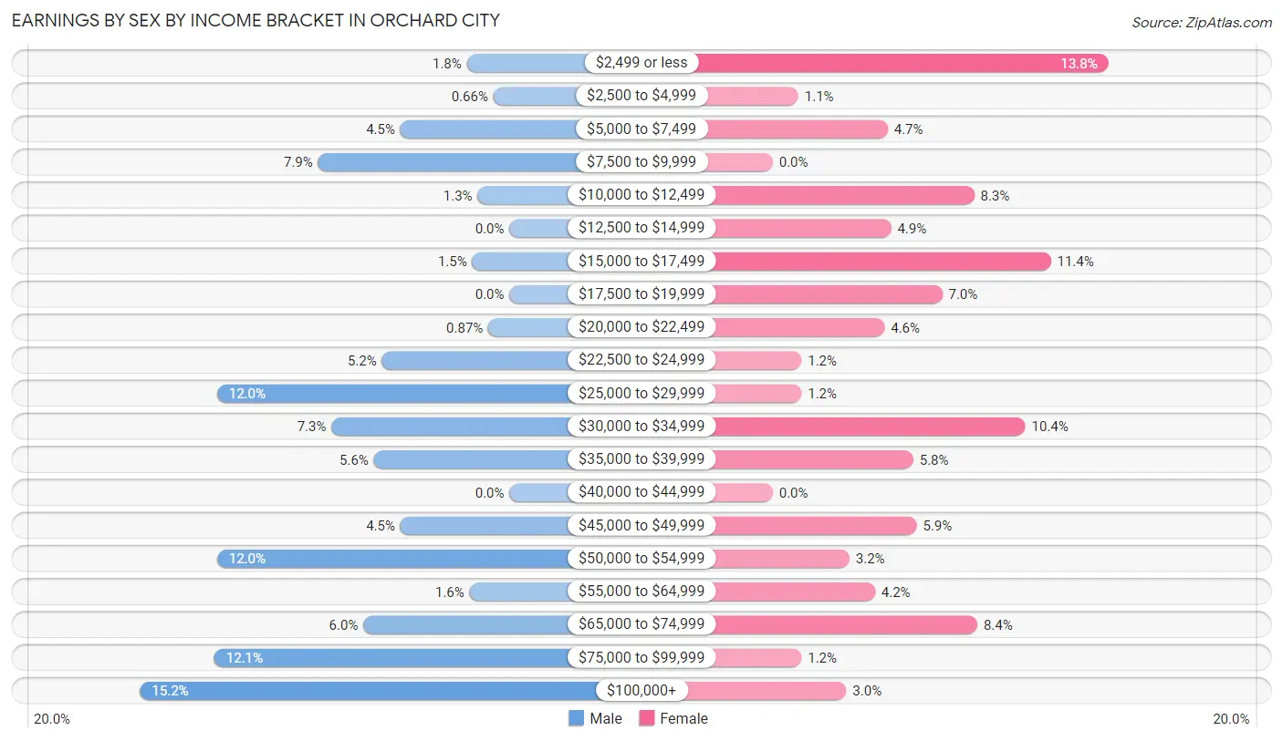 Earnings by Sex by Income Bracket in Orchard City