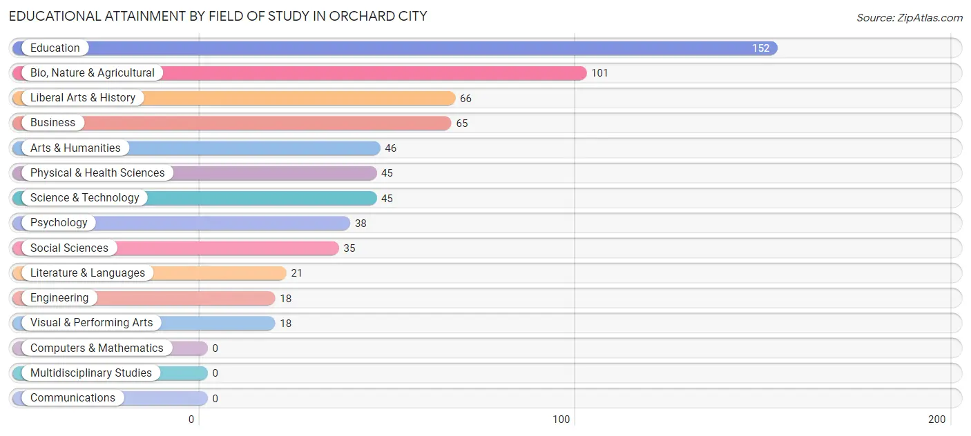 Educational Attainment by Field of Study in Orchard City