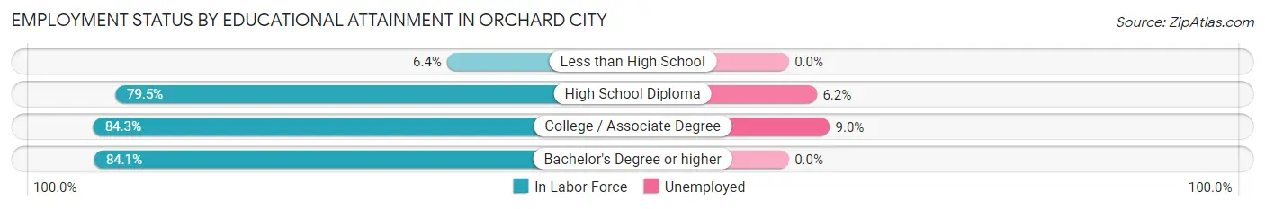 Employment Status by Educational Attainment in Orchard City
