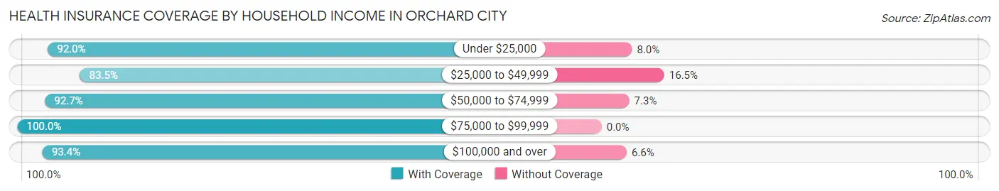 Health Insurance Coverage by Household Income in Orchard City