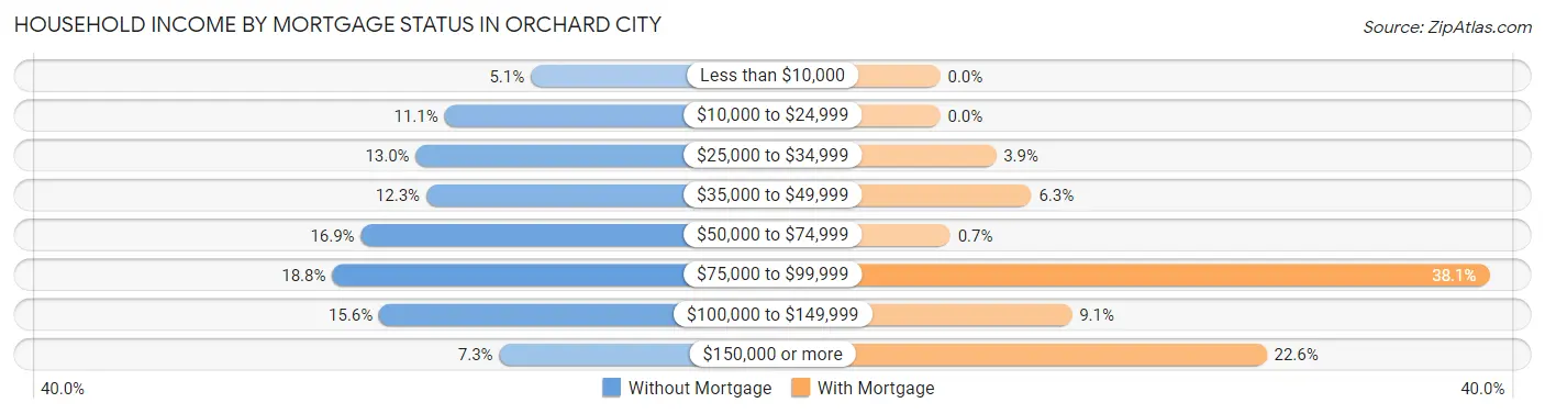 Household Income by Mortgage Status in Orchard City