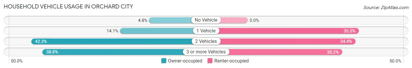 Household Vehicle Usage in Orchard City