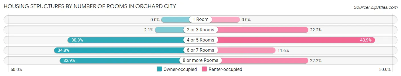 Housing Structures by Number of Rooms in Orchard City