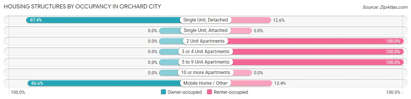 Housing Structures by Occupancy in Orchard City