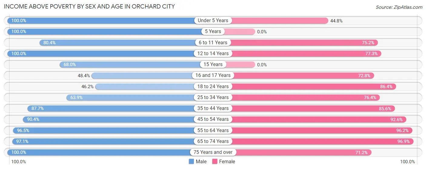 Income Above Poverty by Sex and Age in Orchard City