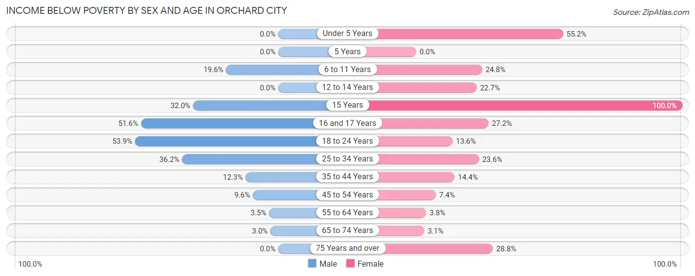 Income Below Poverty by Sex and Age in Orchard City