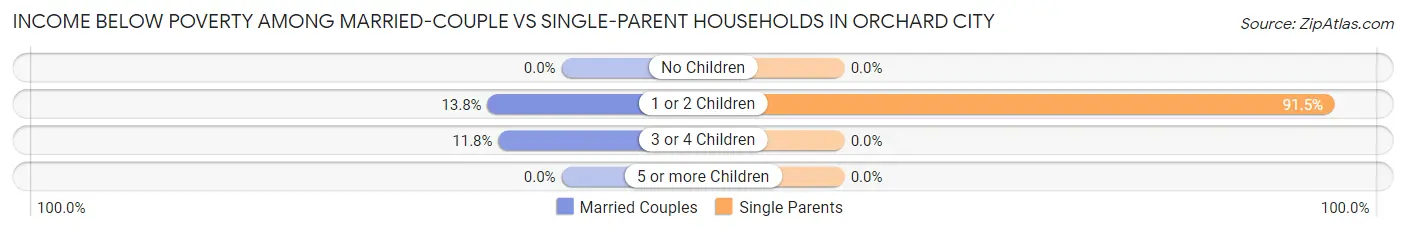 Income Below Poverty Among Married-Couple vs Single-Parent Households in Orchard City
