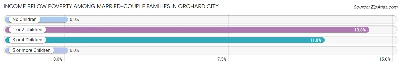 Income Below Poverty Among Married-Couple Families in Orchard City