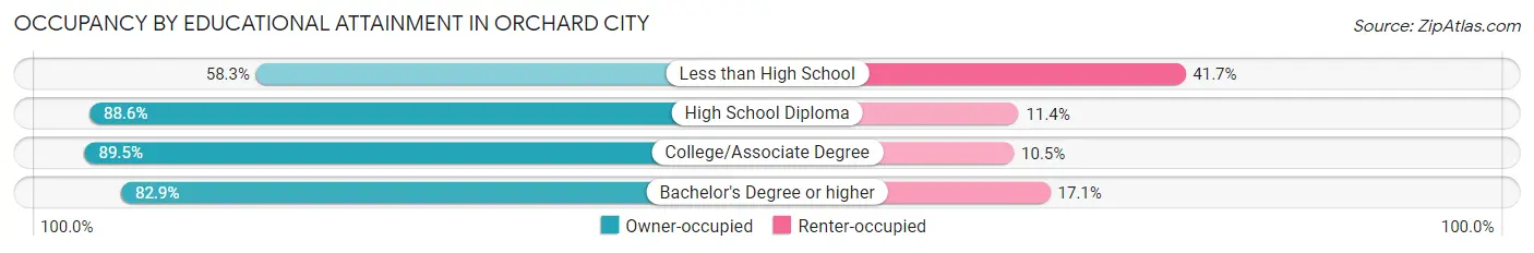 Occupancy by Educational Attainment in Orchard City