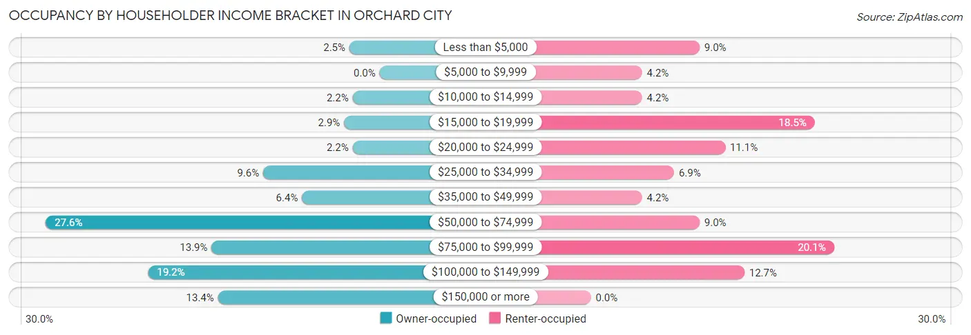 Occupancy by Householder Income Bracket in Orchard City