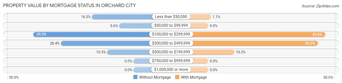 Property Value by Mortgage Status in Orchard City