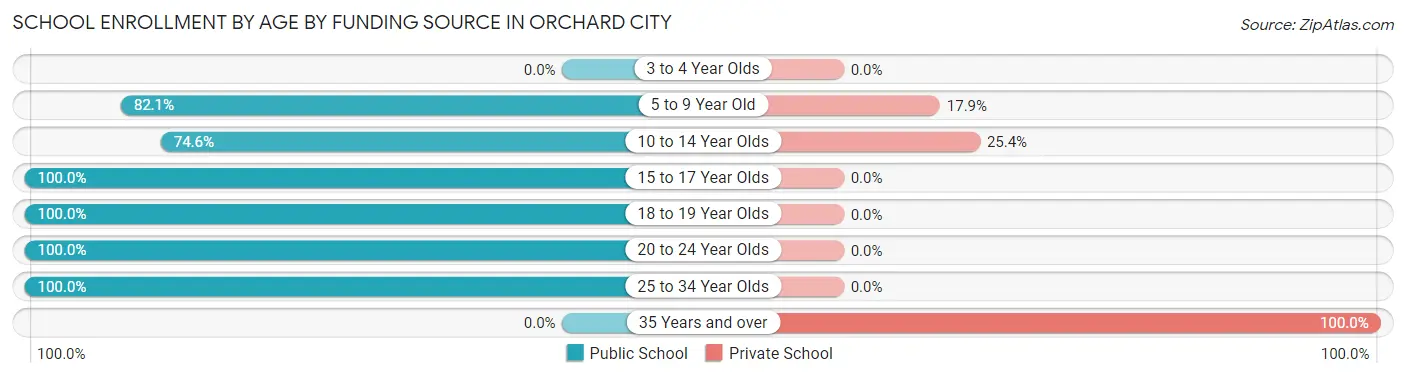School Enrollment by Age by Funding Source in Orchard City