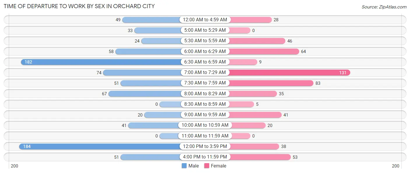 Time of Departure to Work by Sex in Orchard City