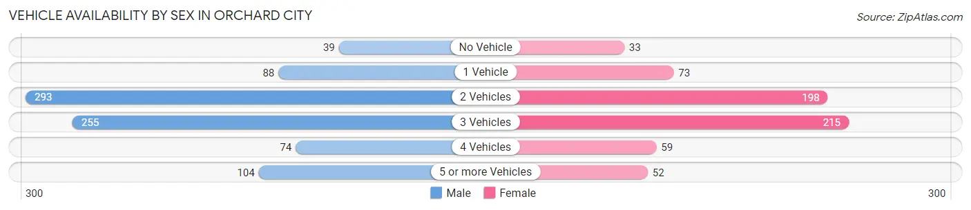 Vehicle Availability by Sex in Orchard City