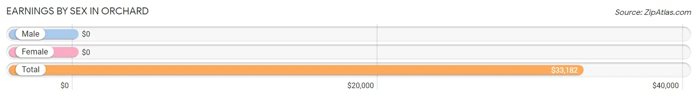 Earnings by Sex in Orchard