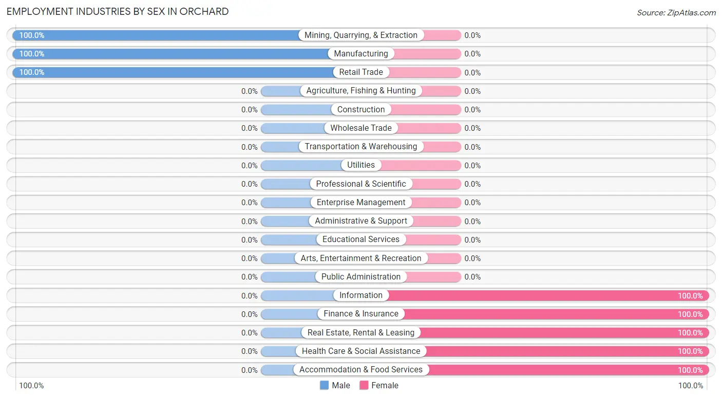 Employment Industries by Sex in Orchard