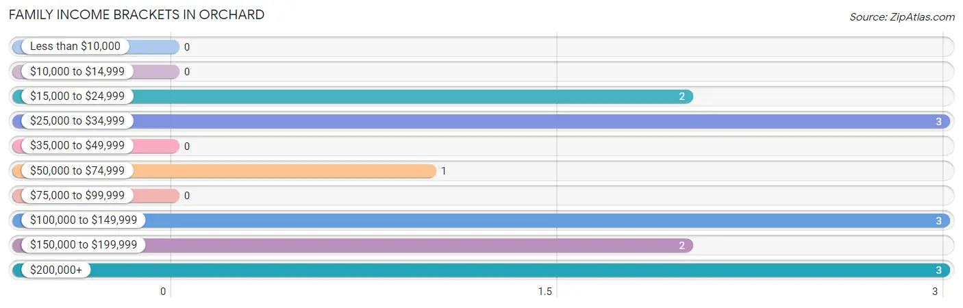 Family Income Brackets in Orchard