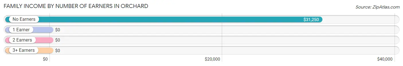 Family Income by Number of Earners in Orchard