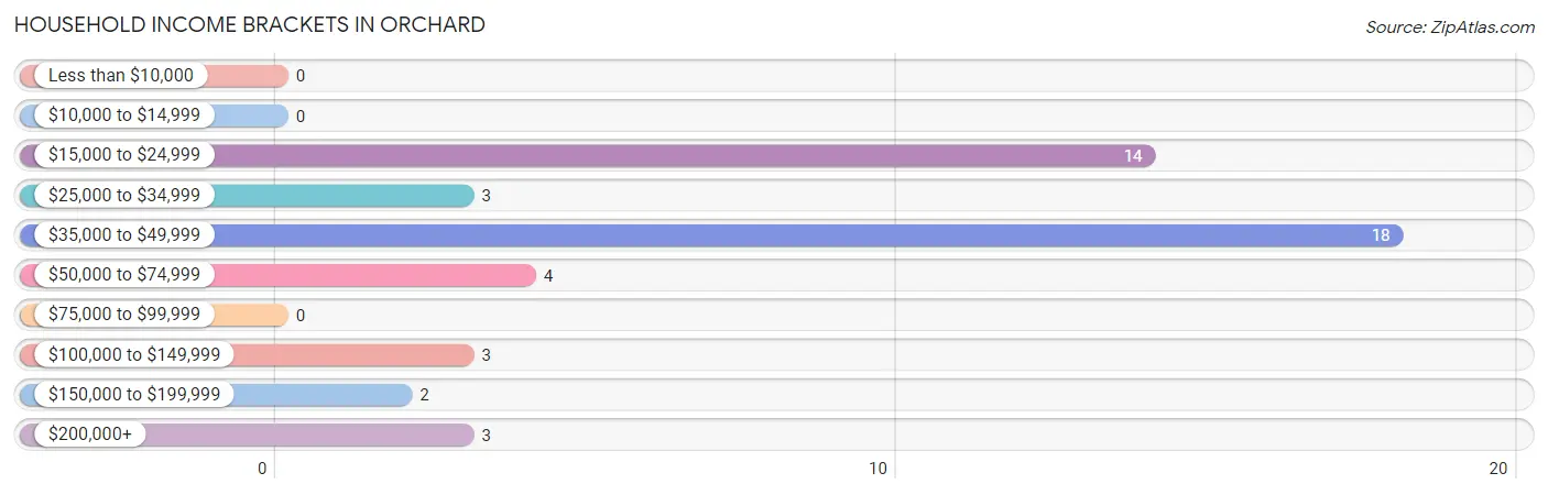 Household Income Brackets in Orchard