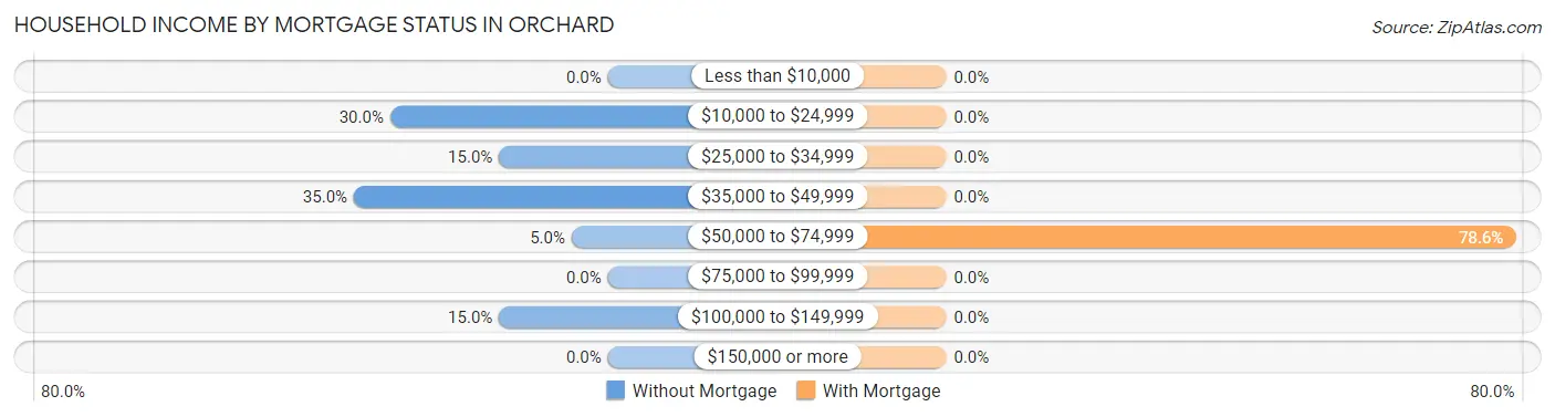 Household Income by Mortgage Status in Orchard