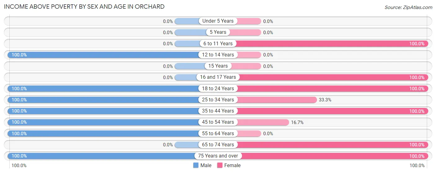 Income Above Poverty by Sex and Age in Orchard