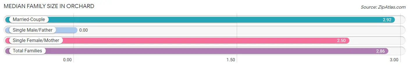 Median Family Size in Orchard