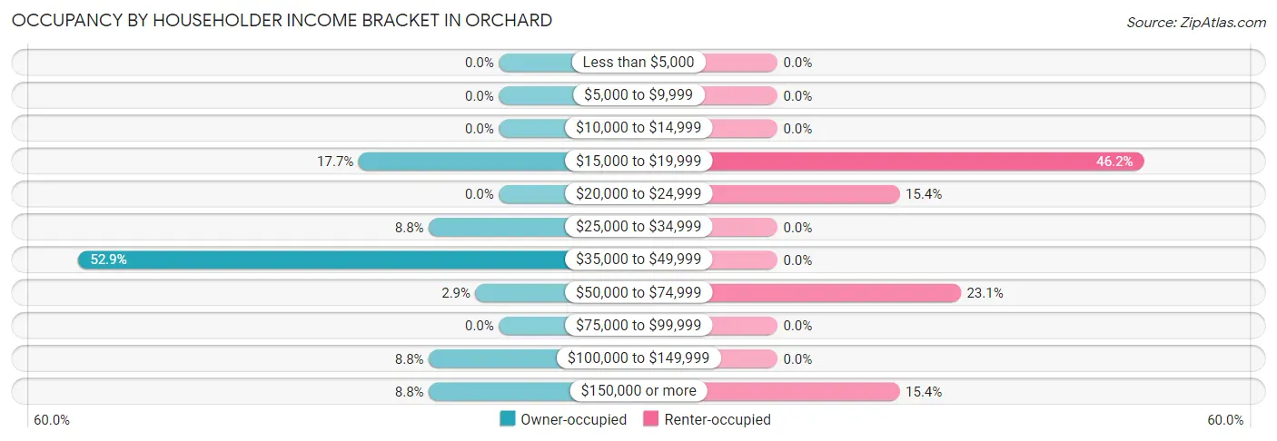 Occupancy by Householder Income Bracket in Orchard