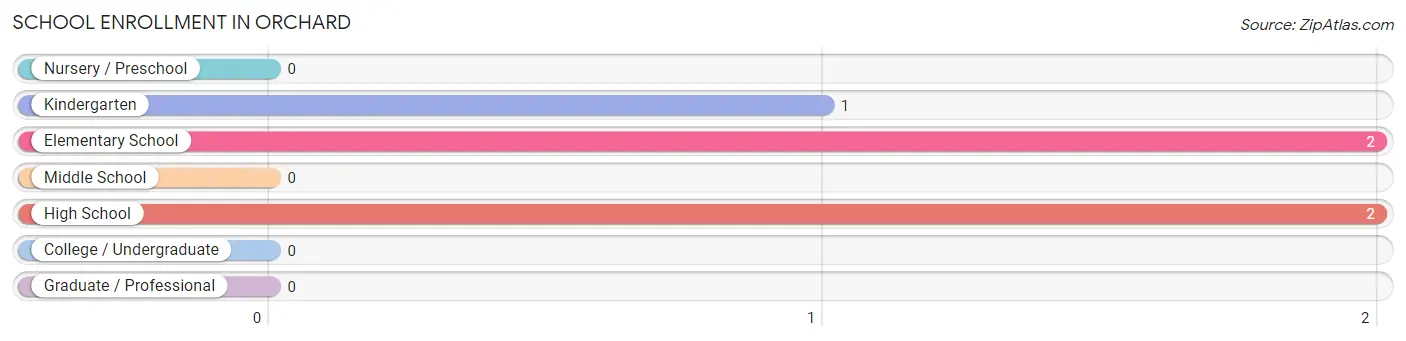 School Enrollment in Orchard