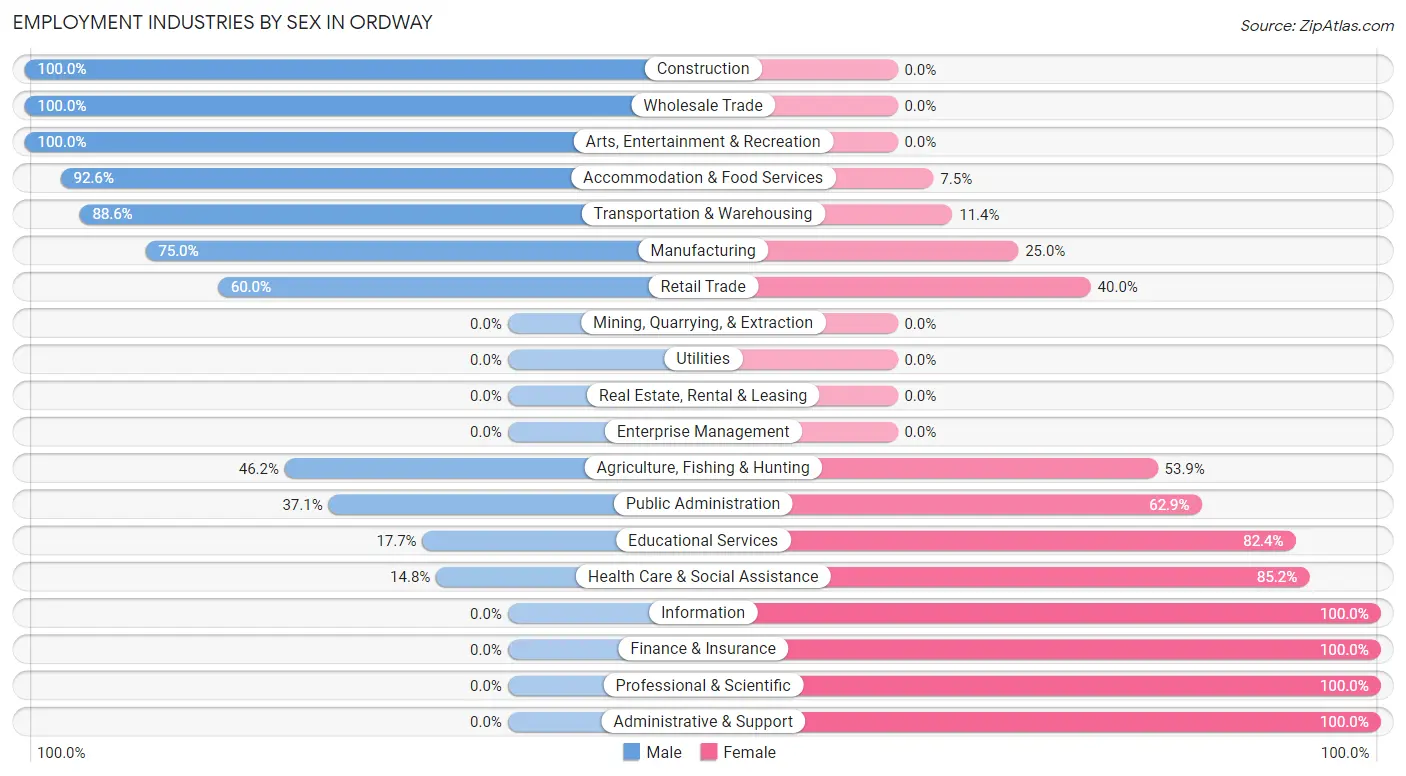 Employment Industries by Sex in Ordway