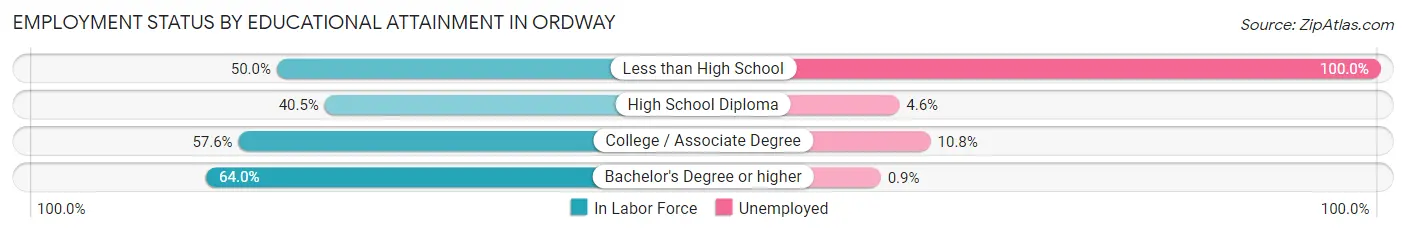 Employment Status by Educational Attainment in Ordway