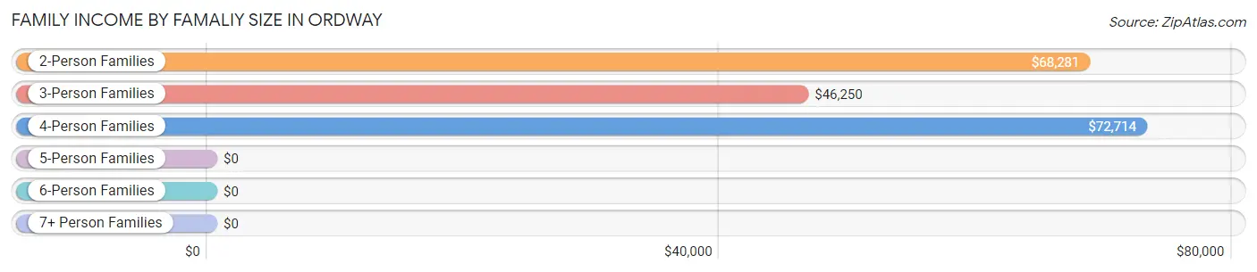 Family Income by Famaliy Size in Ordway