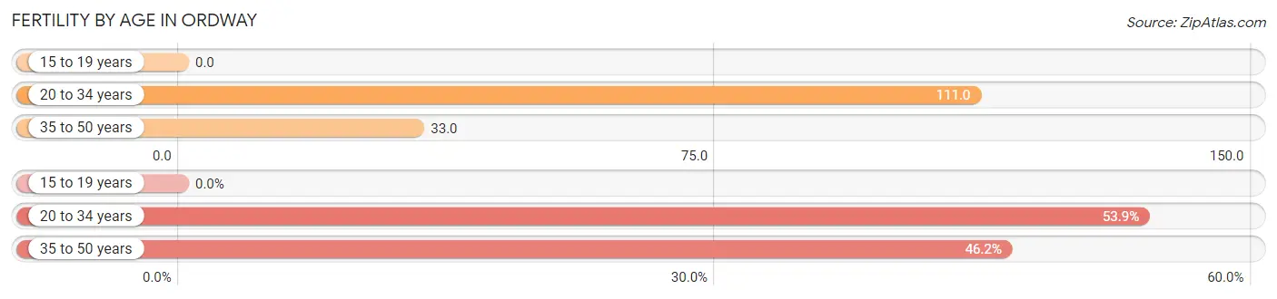 Female Fertility by Age in Ordway