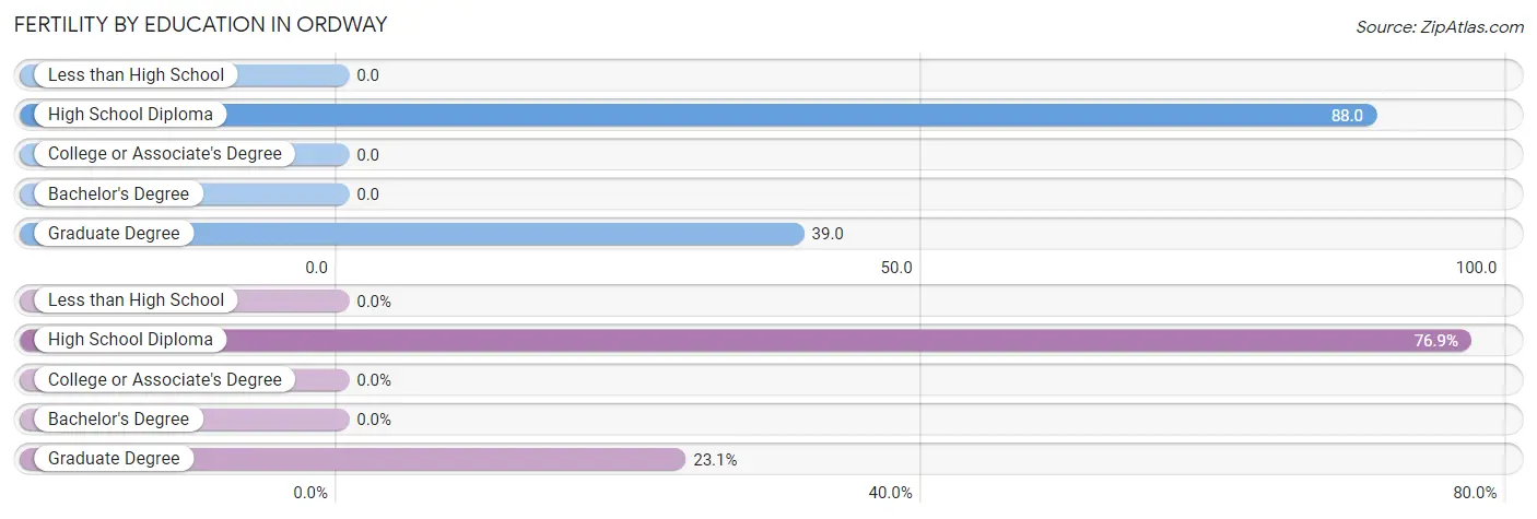 Female Fertility by Education Attainment in Ordway