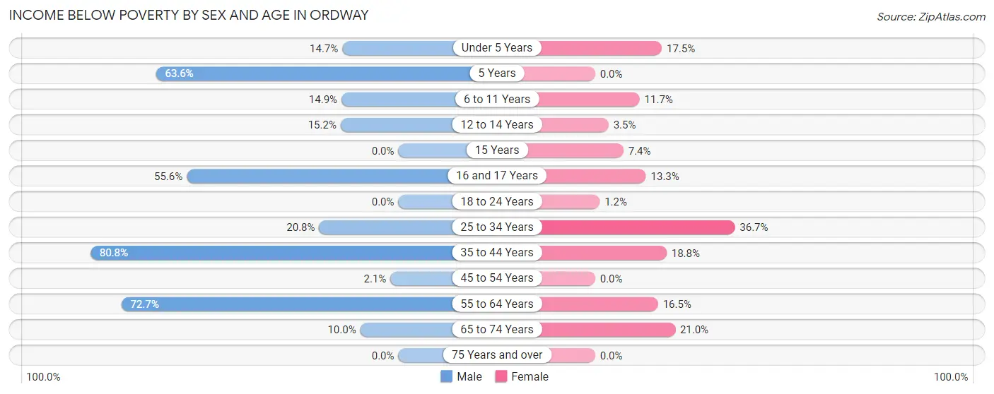 Income Below Poverty by Sex and Age in Ordway