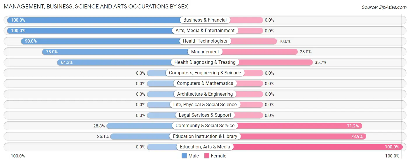 Management, Business, Science and Arts Occupations by Sex in Ordway