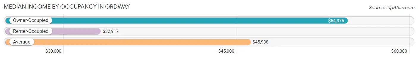 Median Income by Occupancy in Ordway