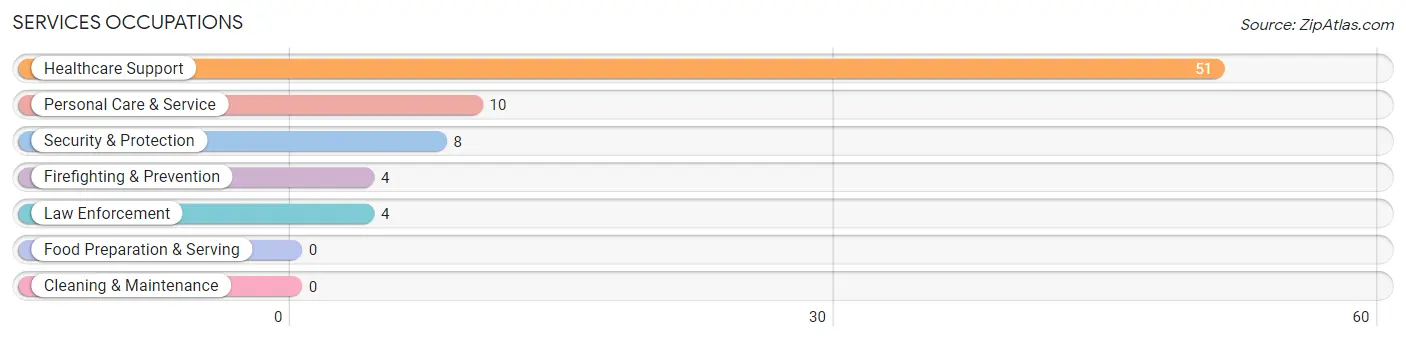 Services Occupations in Ordway